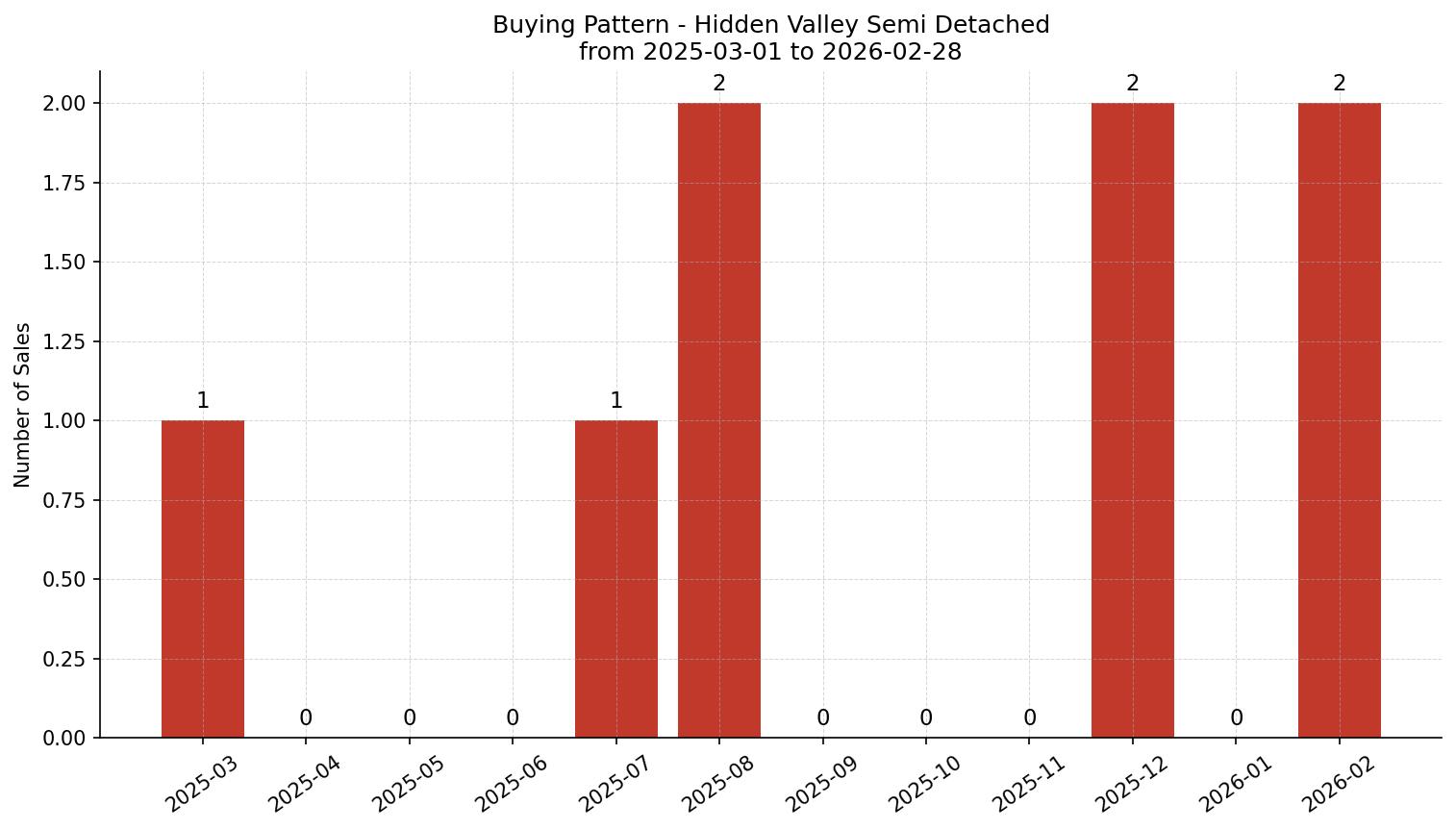 Hidden Valley Semi Detached (Half Duplex) Buying Pattern – last 12 months