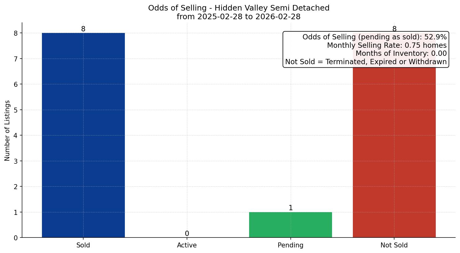 Hidden Valley Semi Detached (Half Duplex) Odds of Selling – last 12 months