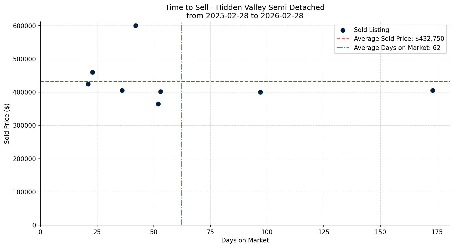 Hidden Valley Semi Detached (Half Duplex) Time to Sell from 2025-02-28 to 2026-02-28