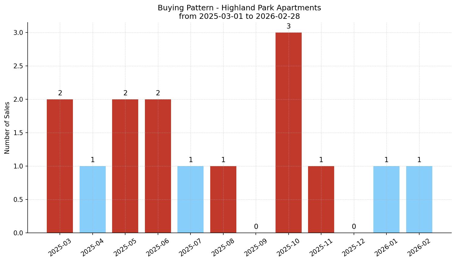 Highland Park Apartment Buying Pattern – last 12 months