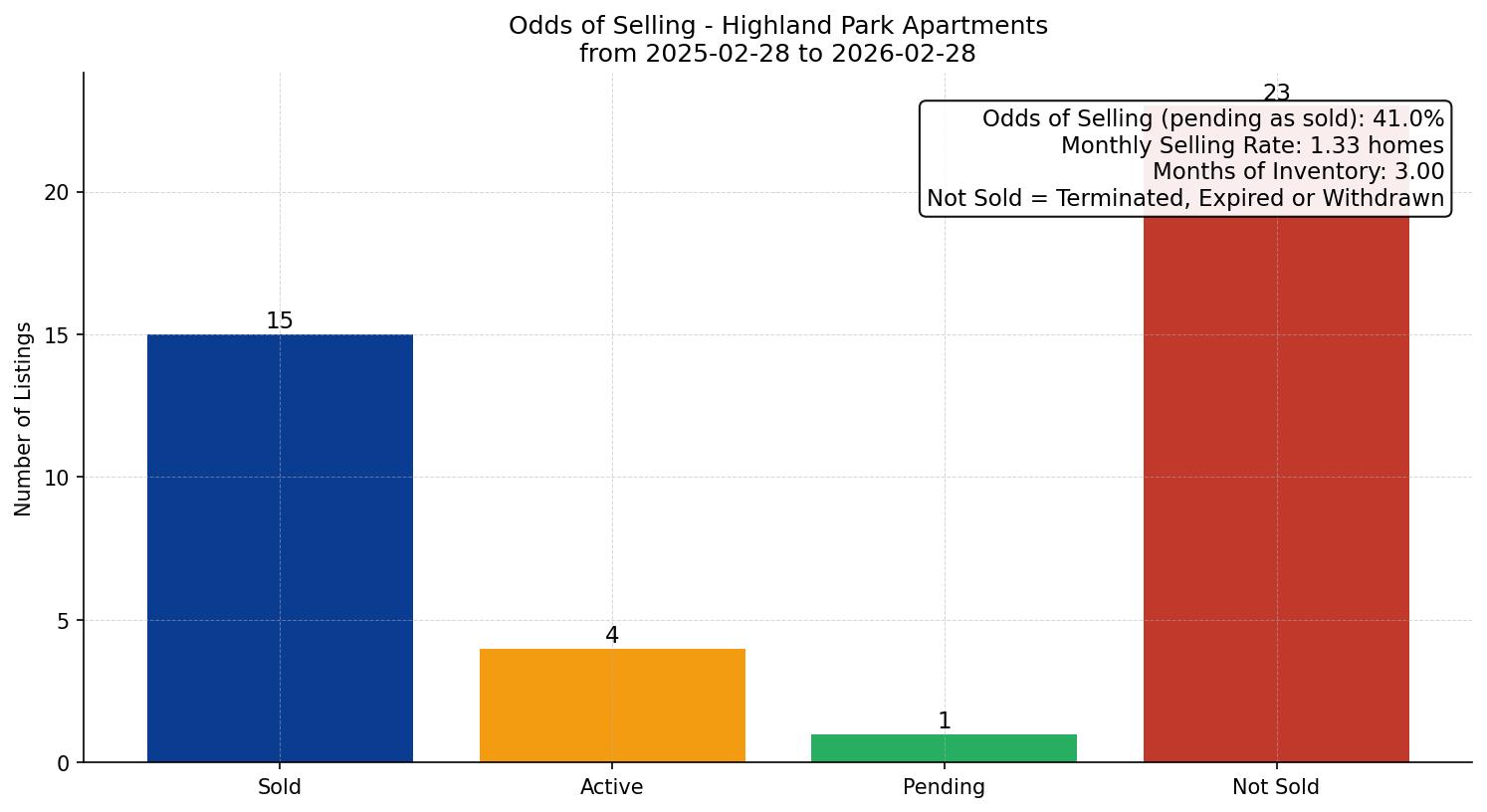 Highland Park Apartment Odds of Selling – last 12 months