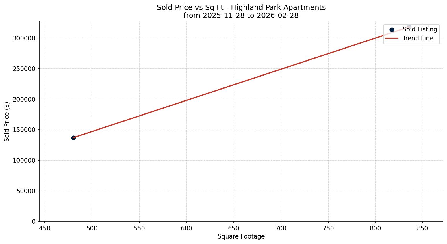 Highland Park Apartment Price vs. Square Footage – last 3 months