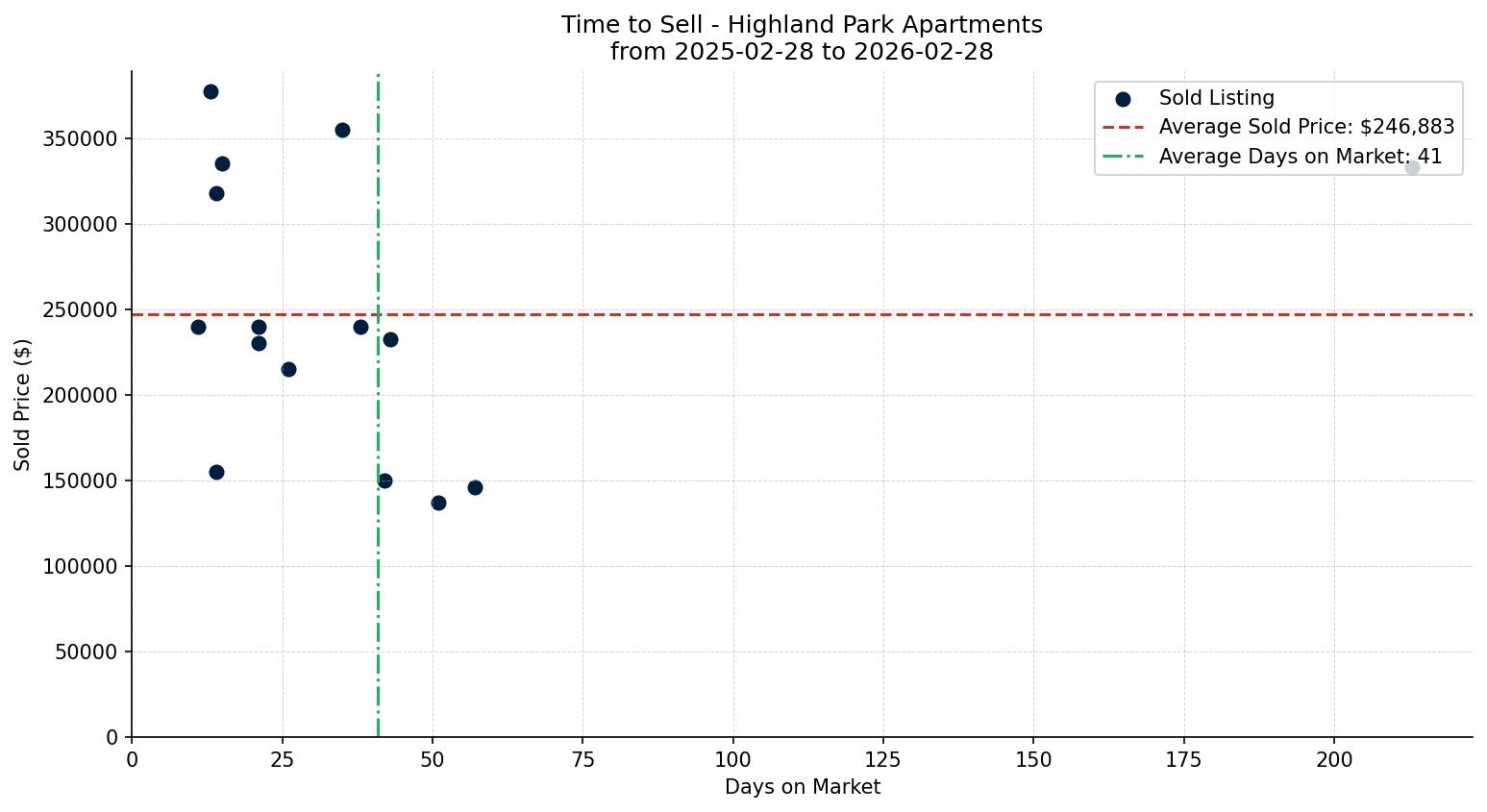 Highland Park Apartment Time to Sell from 2025-02-28 to 2026-02-28