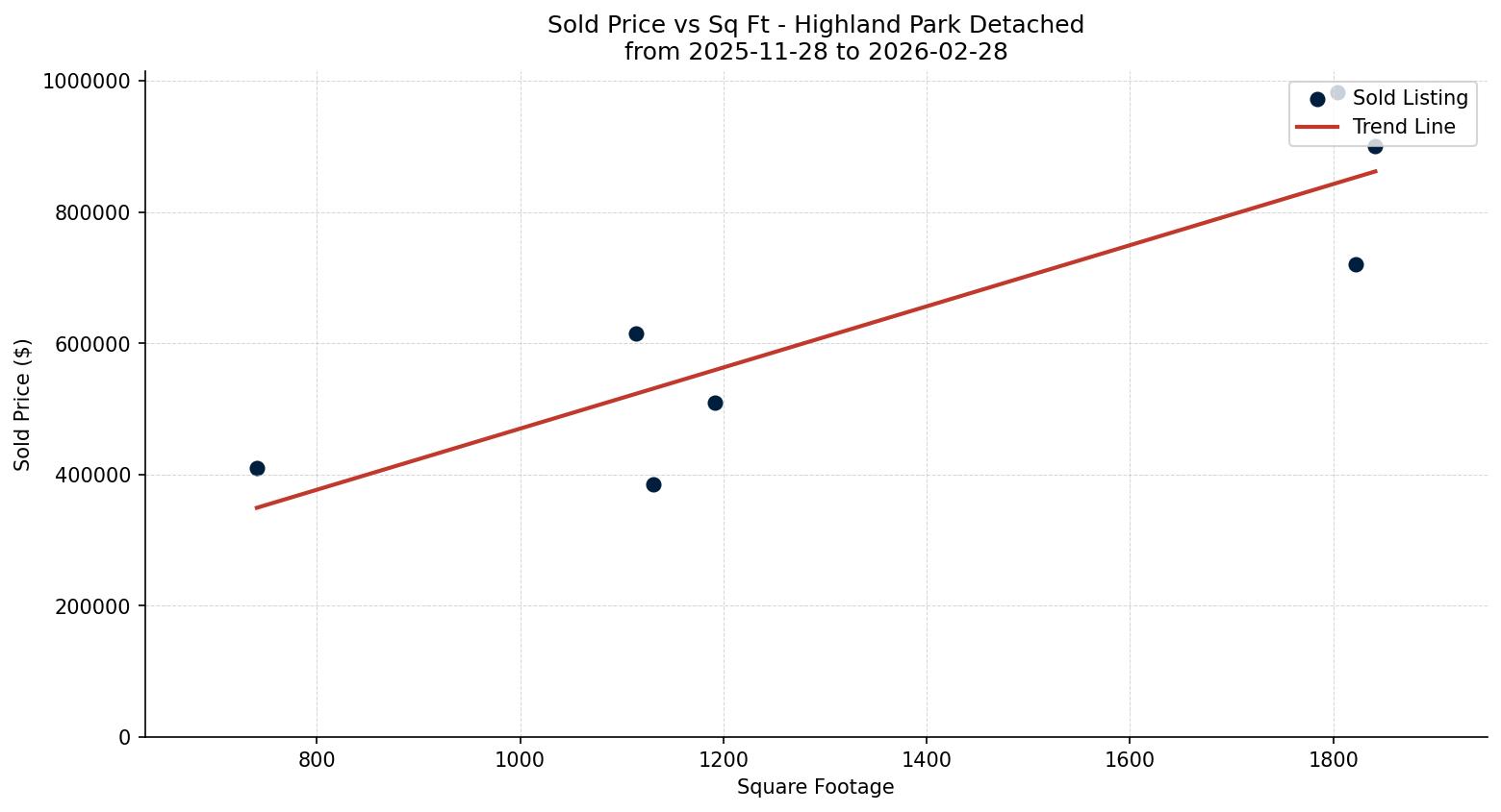 Highland Park Detached Price vs. Square Footage – last 3 months