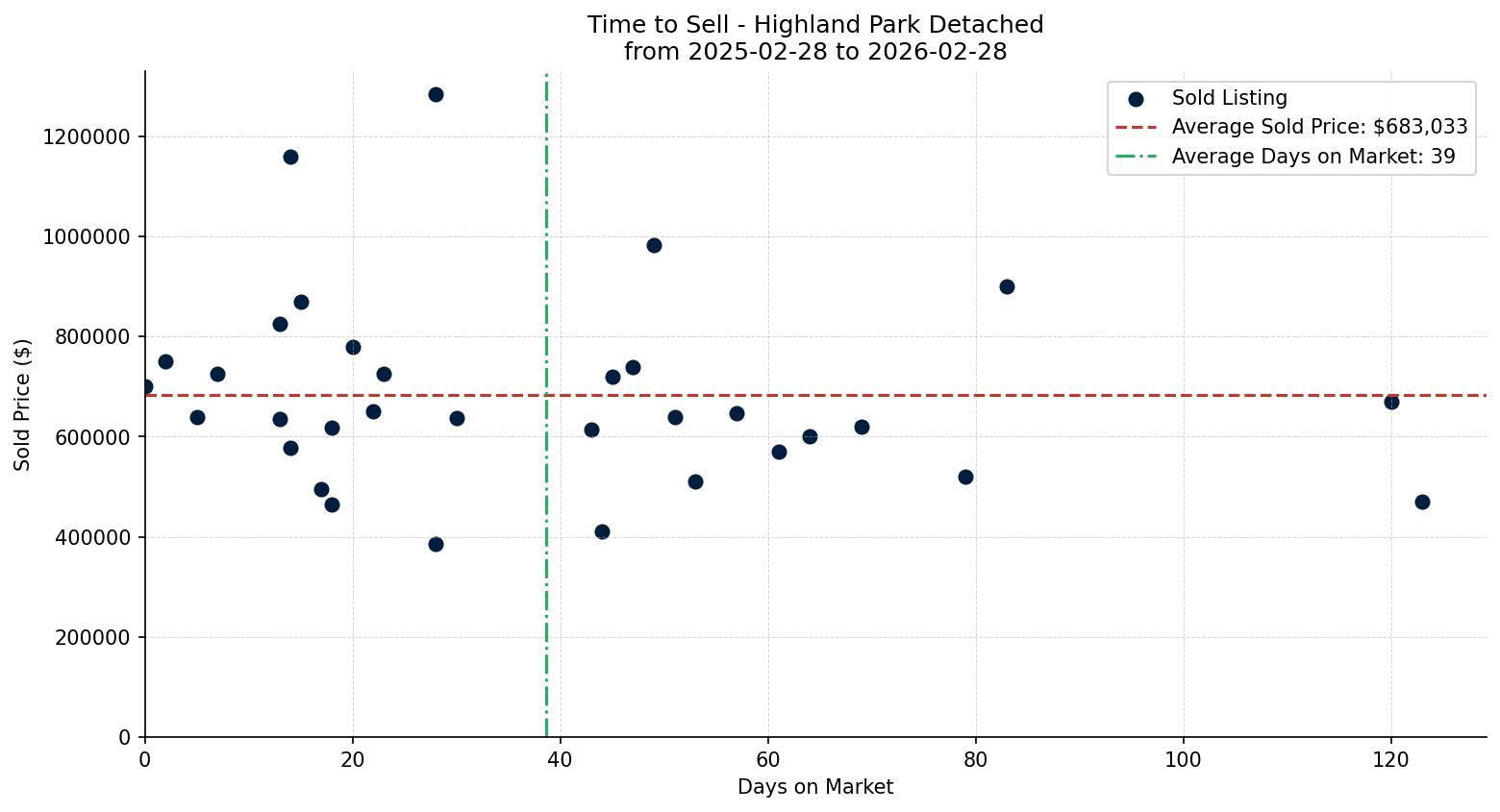 Highland Park Detached Time to Sell from 2025-02-28 to 2026-02-28