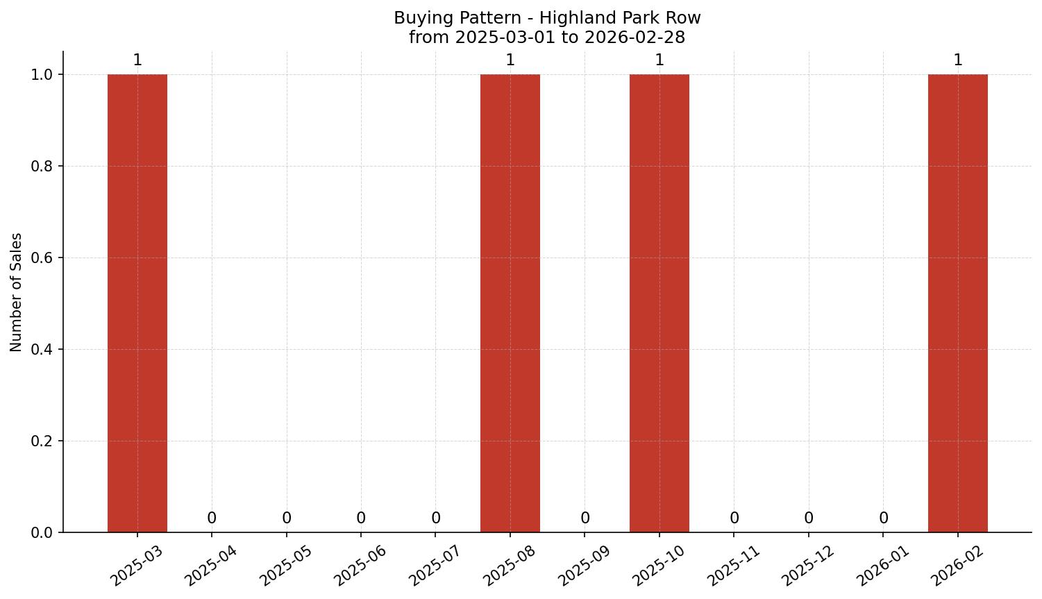 Highland Park Row/Townhouse Buying Pattern – last 12 months