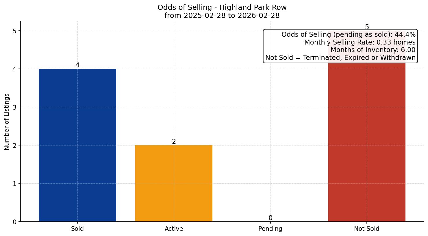 Highland Park Row/Townhouse Odds of Selling – last 12 months