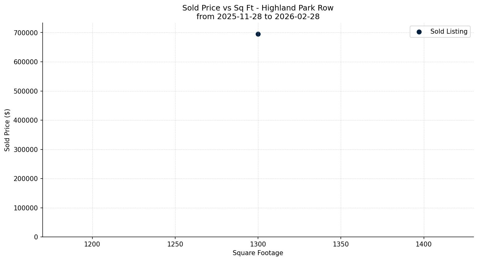 Highland Park Row/Townhouse Price vs. Square Footage – last 3 months