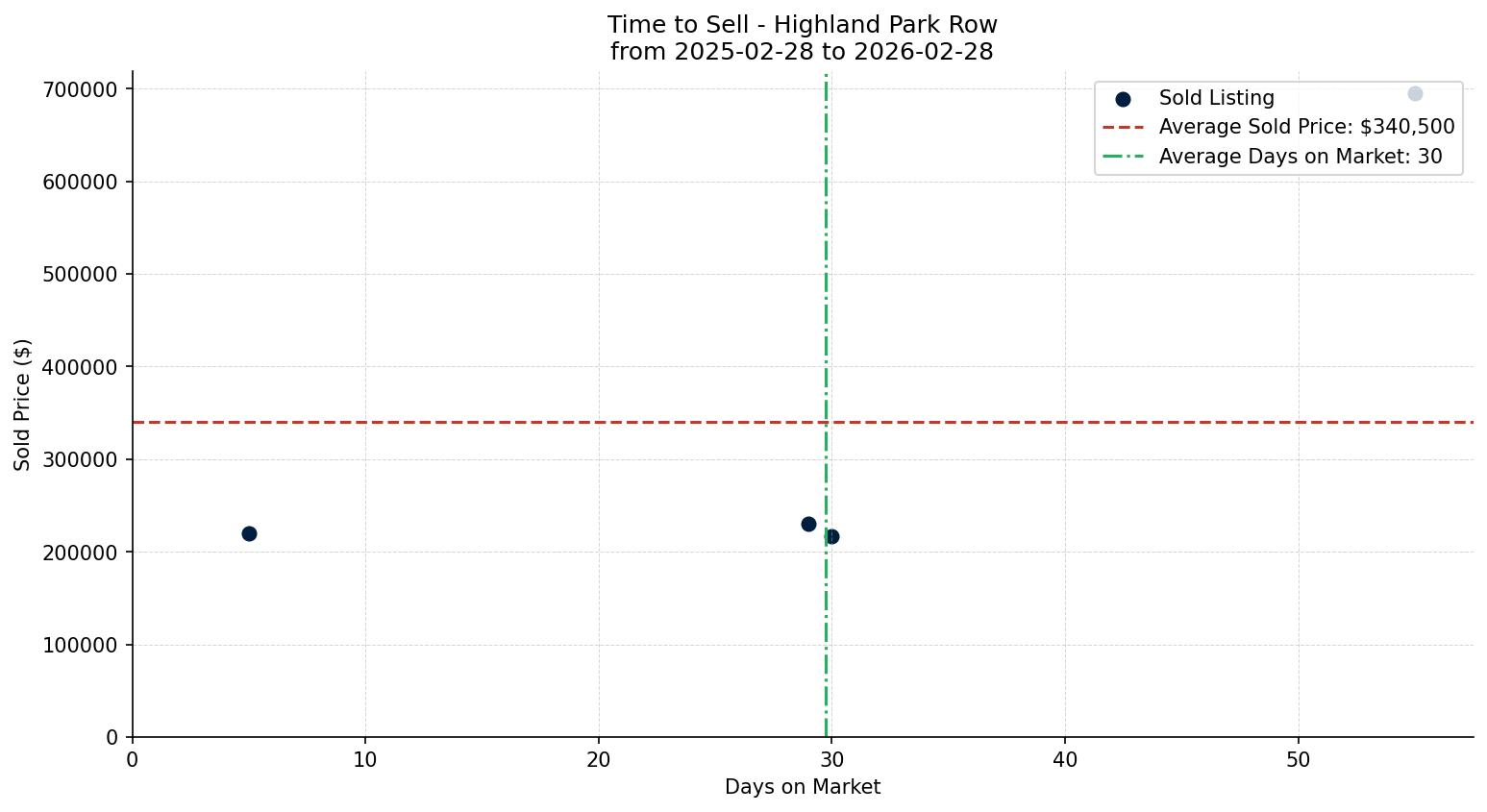 Highland Park Row/Townhouse Time to Sell from 2025-02-28 to 2026-02-28
