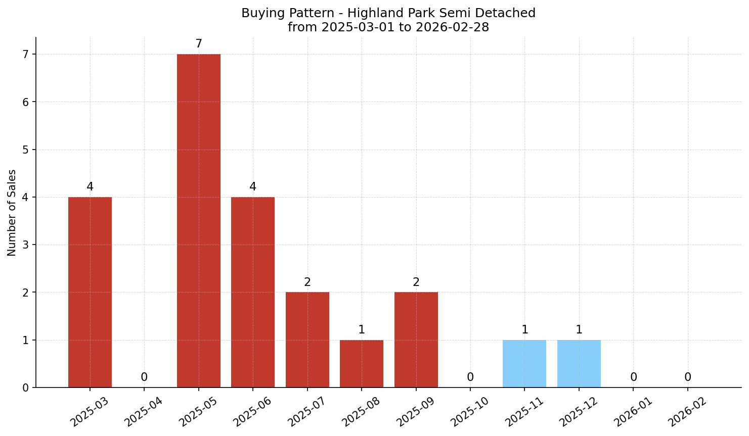 Highland Park Semi Detached (Half Duplex) Buying Pattern – last 12 months