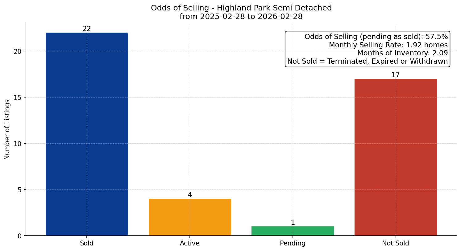 Highland Park Semi Detached (Half Duplex) Odds of Selling – last 12 months
