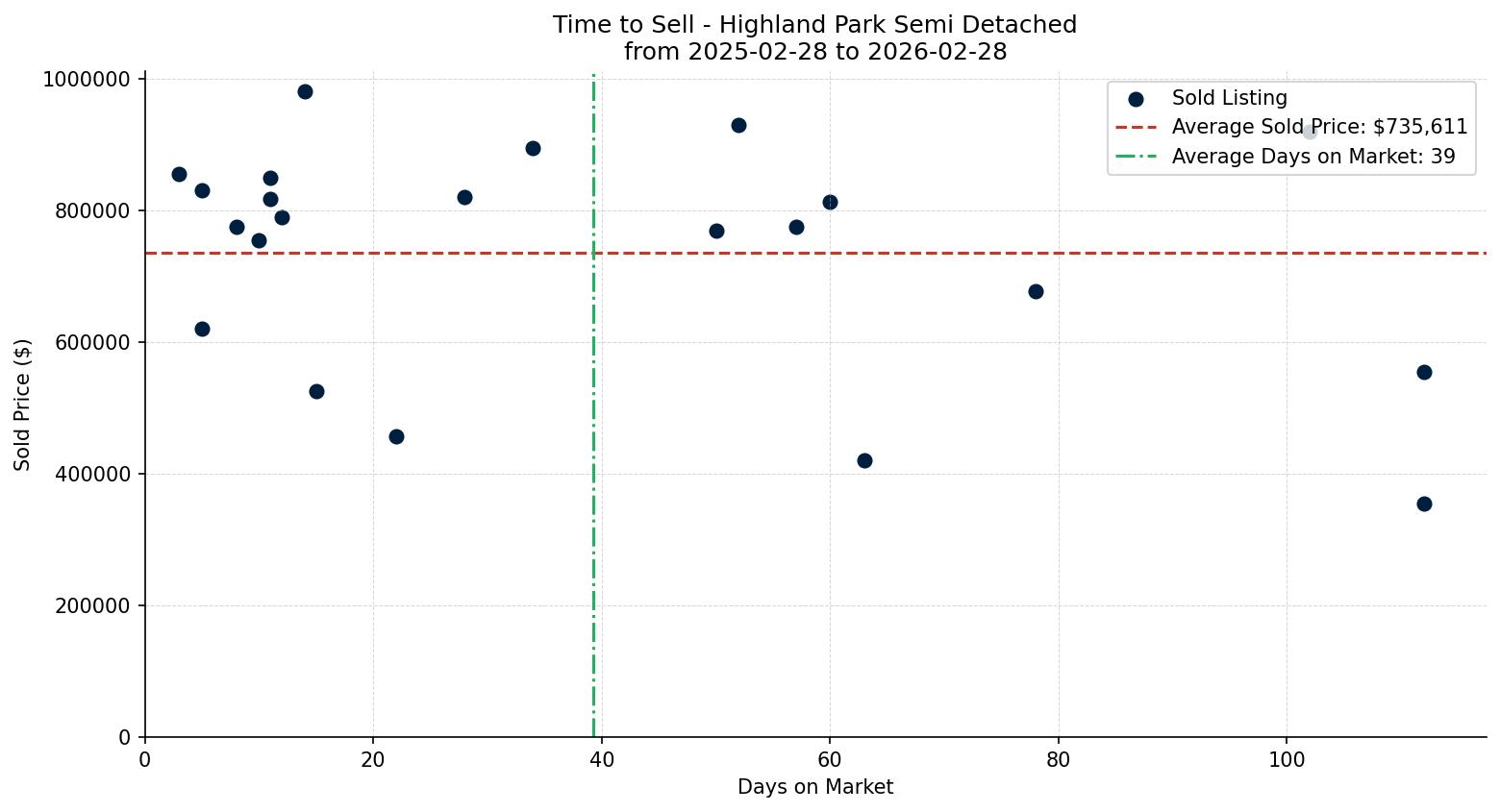 Highland Park Semi Detached (Half Duplex) Time to Sell from 2025-02-28 to 2026-02-28