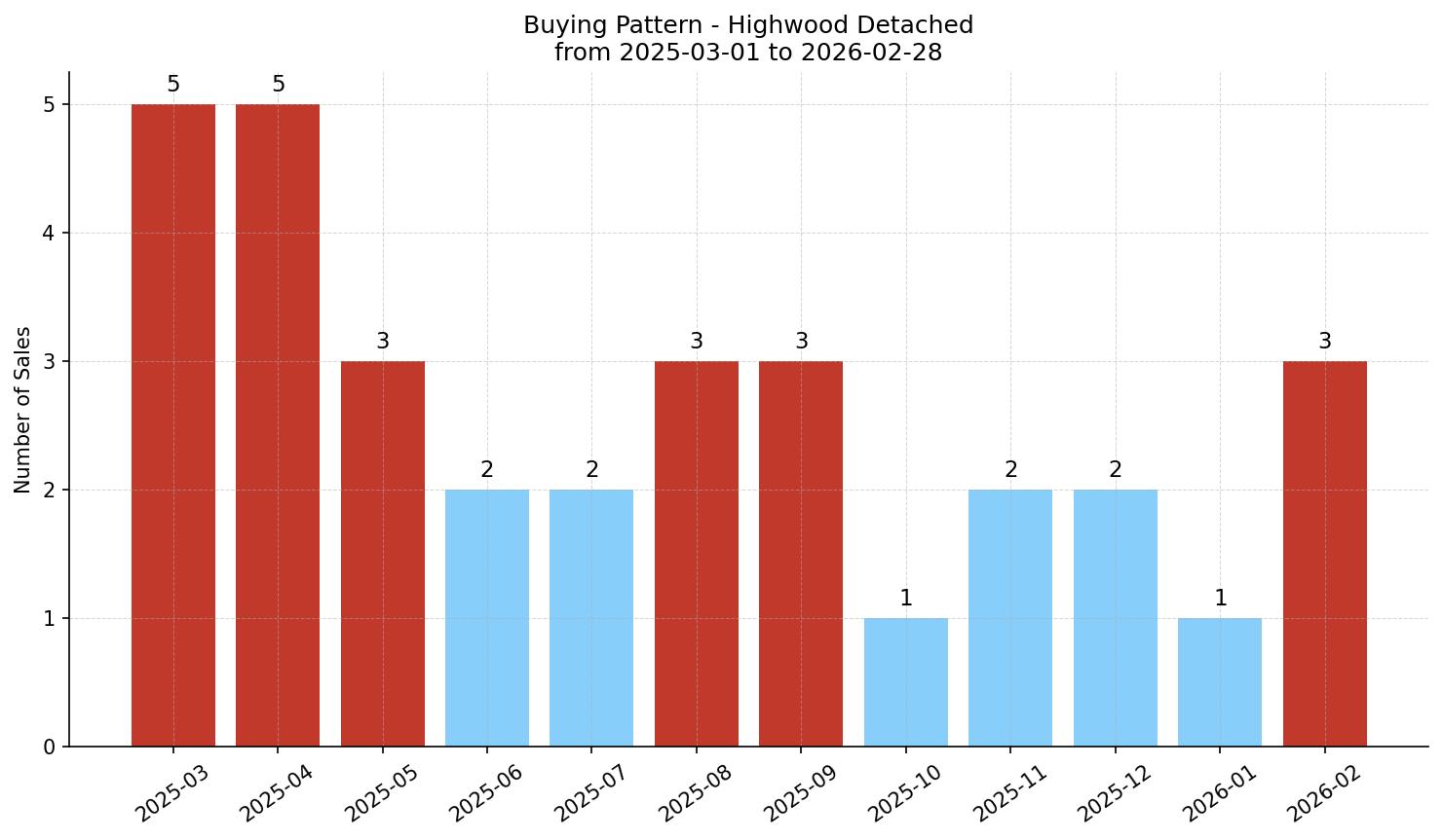 Highwood Detached Buying Pattern – last 12 months
