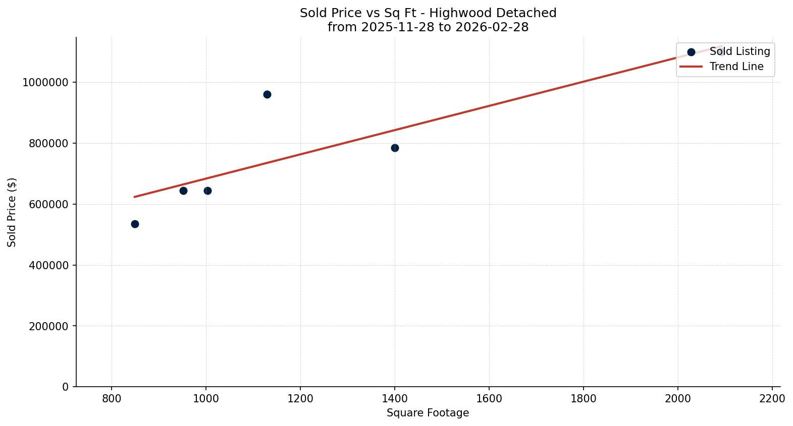 Highwood Detached Price vs. Square Footage – last 3 months