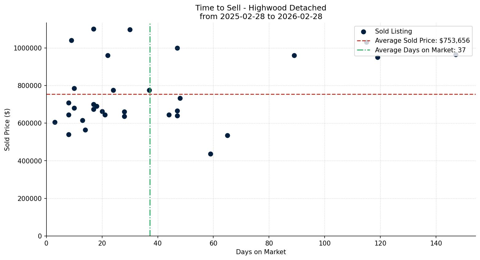 Highwood Detached Time to Sell from 2025-02-28 to 2026-02-28
