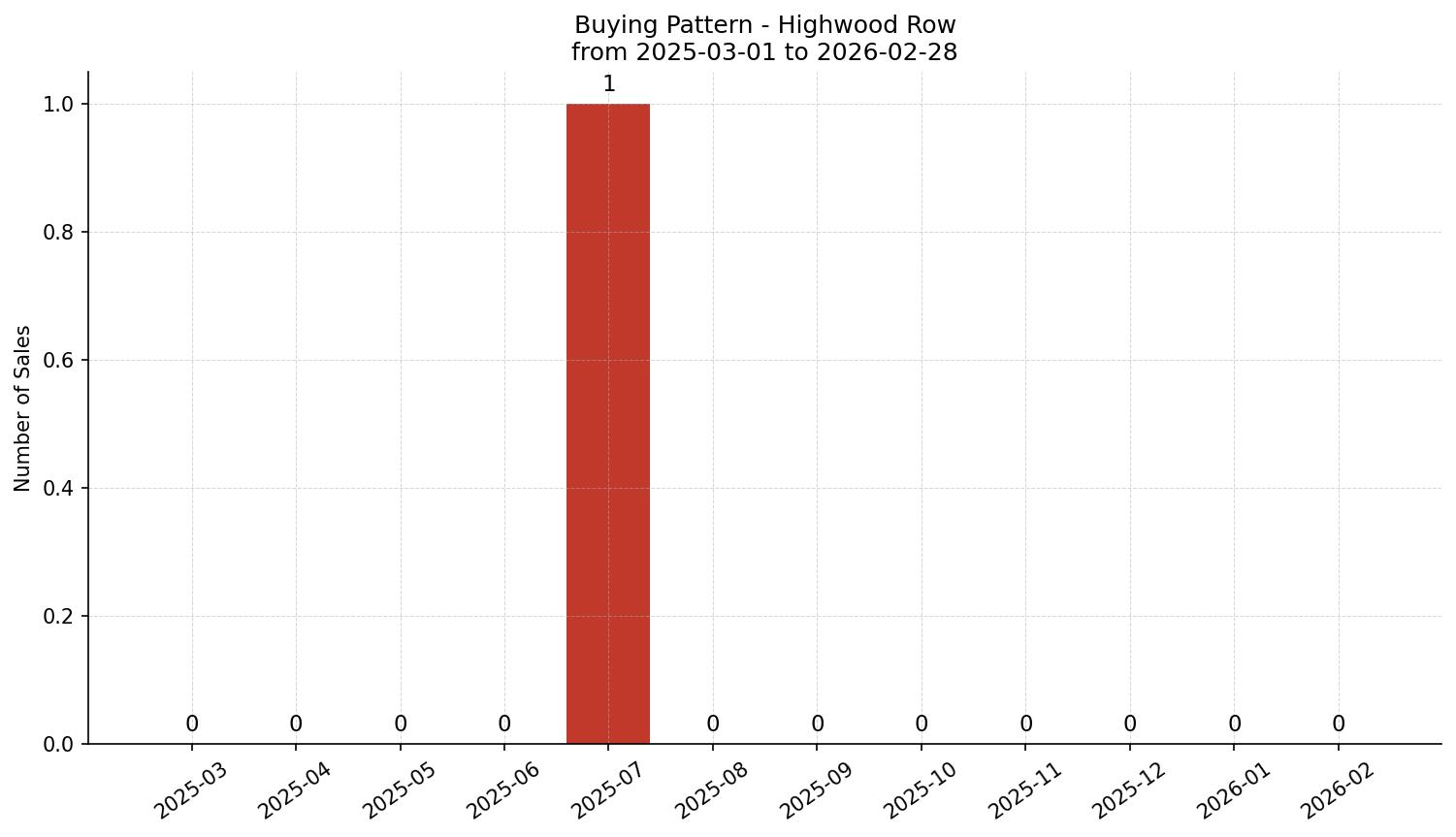 Highwood Row/Townhouse Buying Pattern – last 12 months