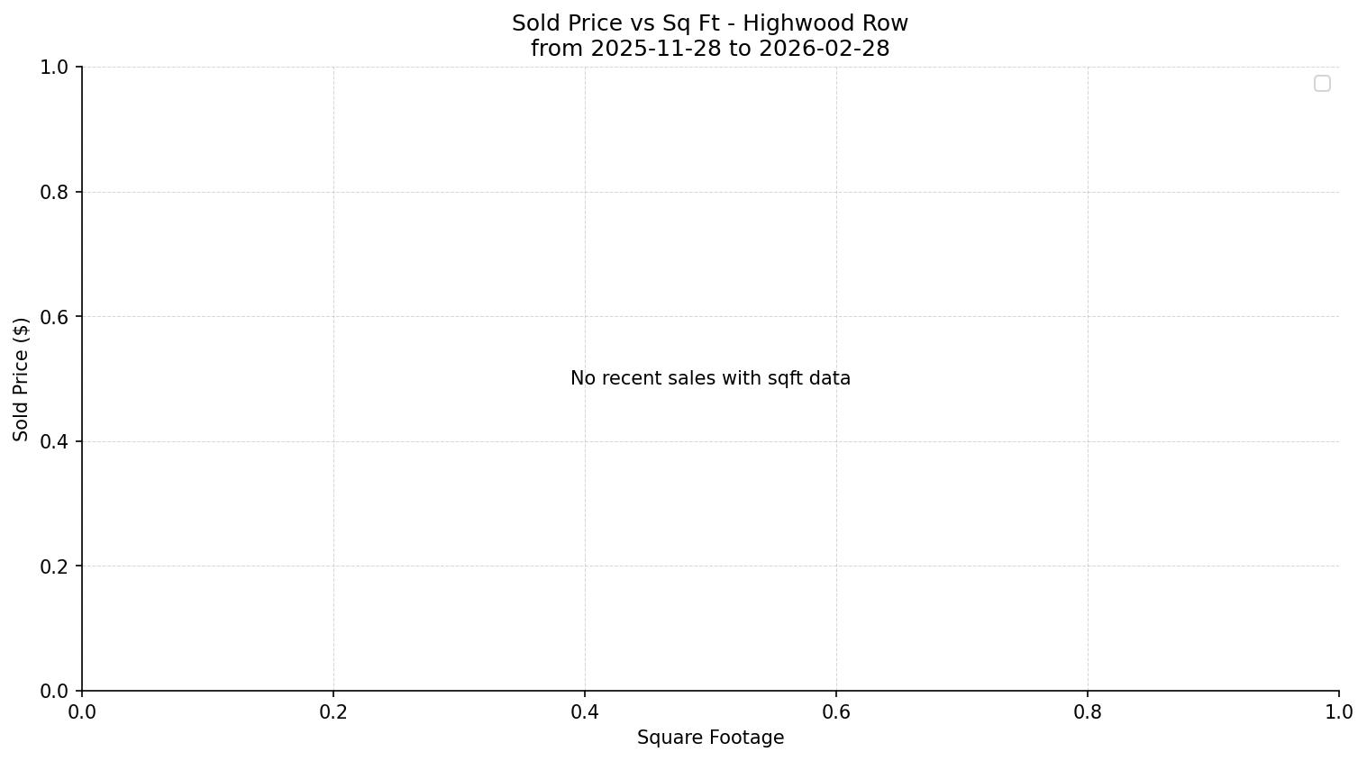 Highwood Row/Townhouse Price vs. Square Footage – last 3 months
