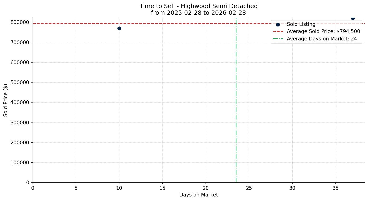 Highwood Semi Detached (Half Duplex) Time to Sell from 2025-02-28 to 2026-02-28