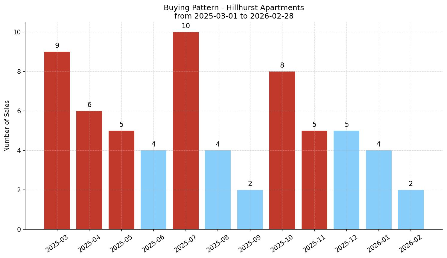 Hillhurst Apartment Buying Pattern – last 12 months