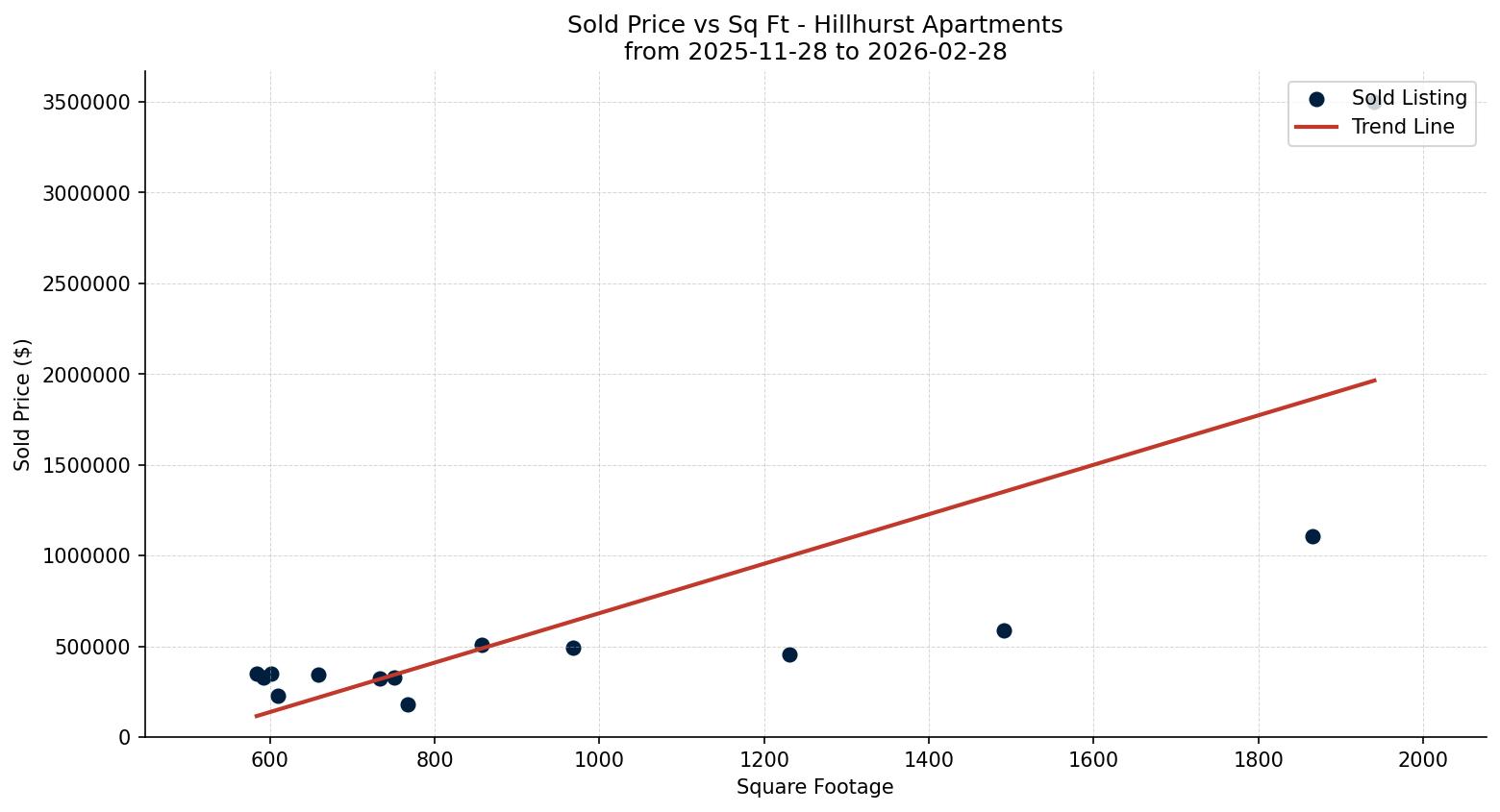 Hillhurst Apartment Price vs. Square Footage – last 3 months