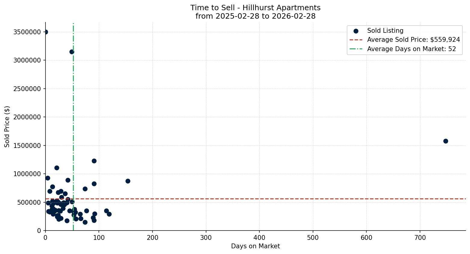 Hillhurst Apartment Time to Sell from 2025-02-28 to 2026-02-28
