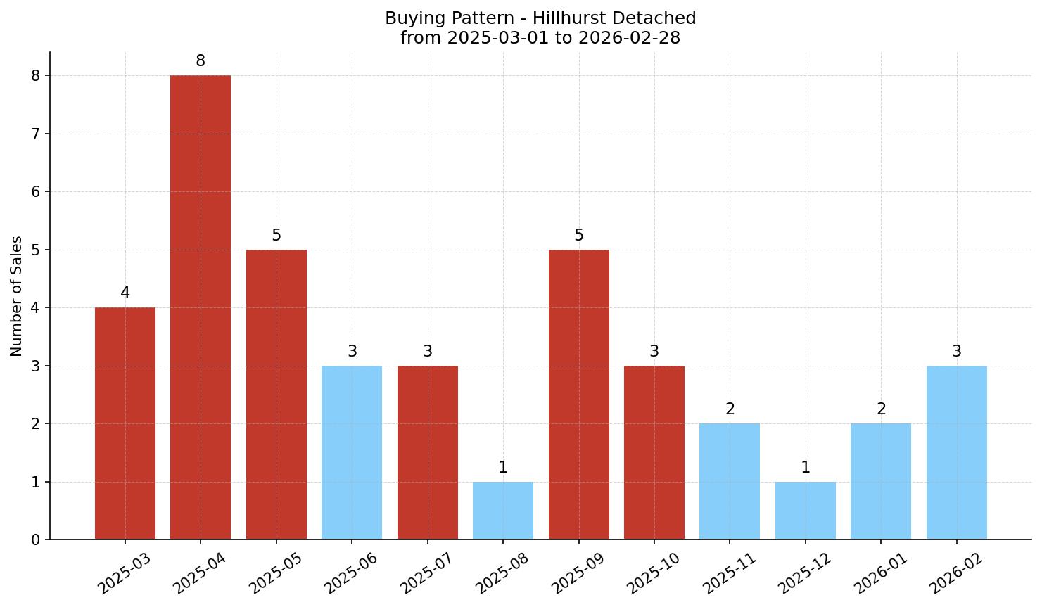 Hillhurst Detached Buying Pattern – last 12 months