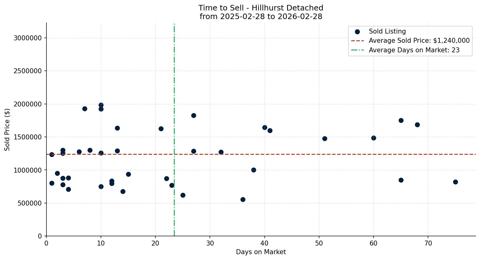 Hillhurst Detached Time to Sell from 2025-02-28 to 2026-02-28