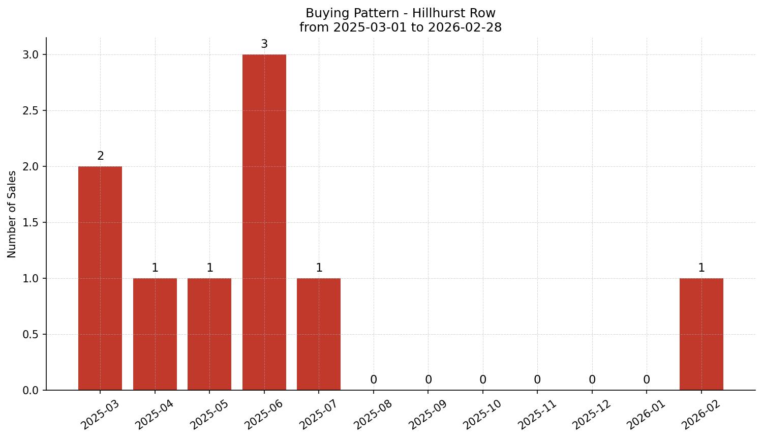 Hillhurst Row/Townhouse Buying Pattern – last 12 months