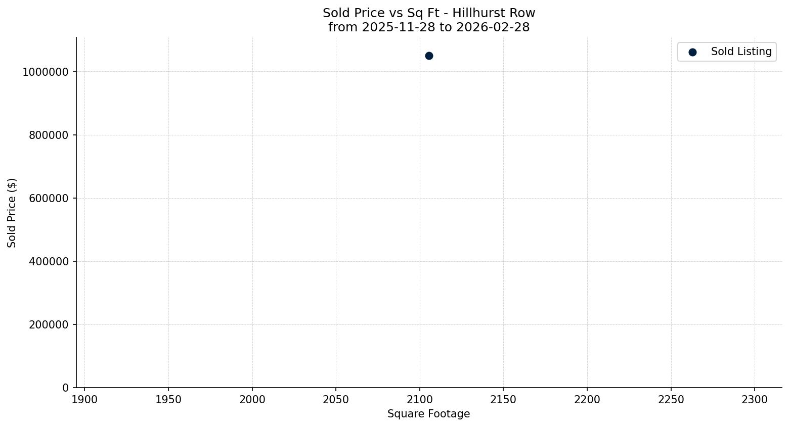 Hillhurst Row/Townhouse Price vs. Square Footage – last 3 months