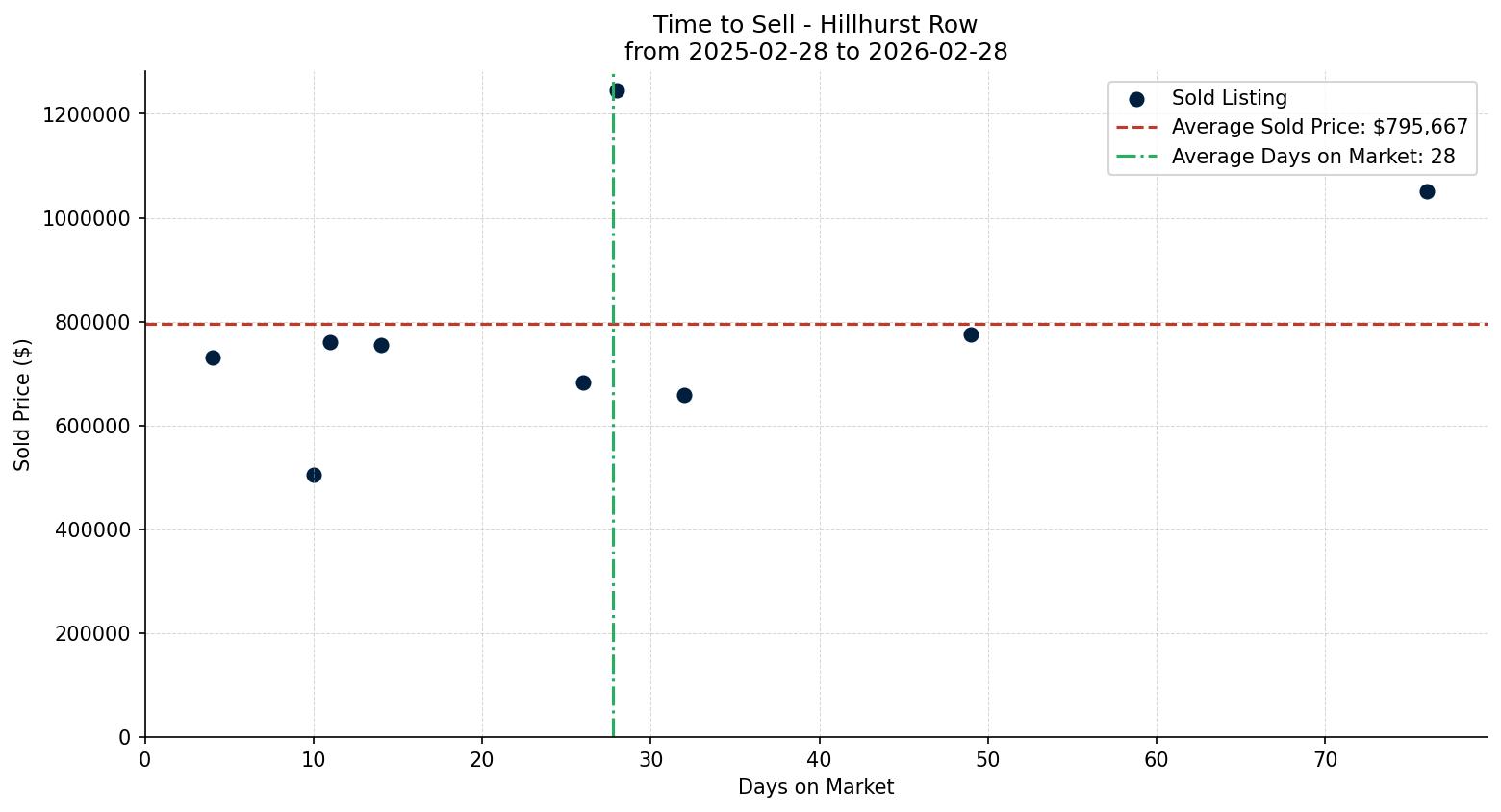Hillhurst Row/Townhouse Time to Sell from 2025-02-28 to 2026-02-28