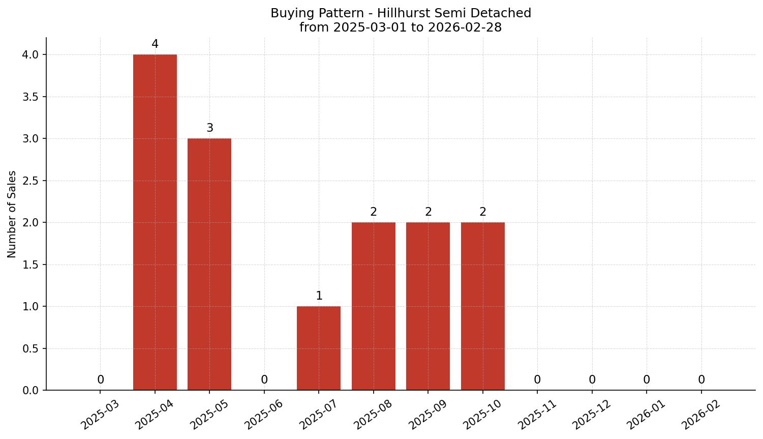 Hillhurst Semi Detached (Half Duplex) Buying Pattern – last 12 months