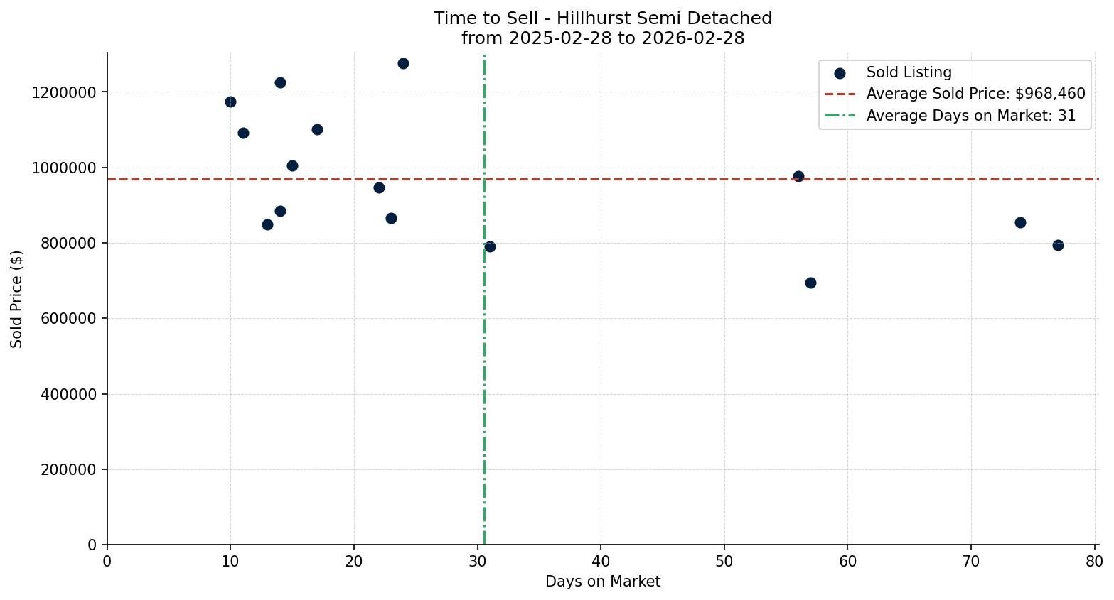 Hillhurst Semi Detached (Half Duplex) Time to Sell from 2025-02-28 to 2026-02-28