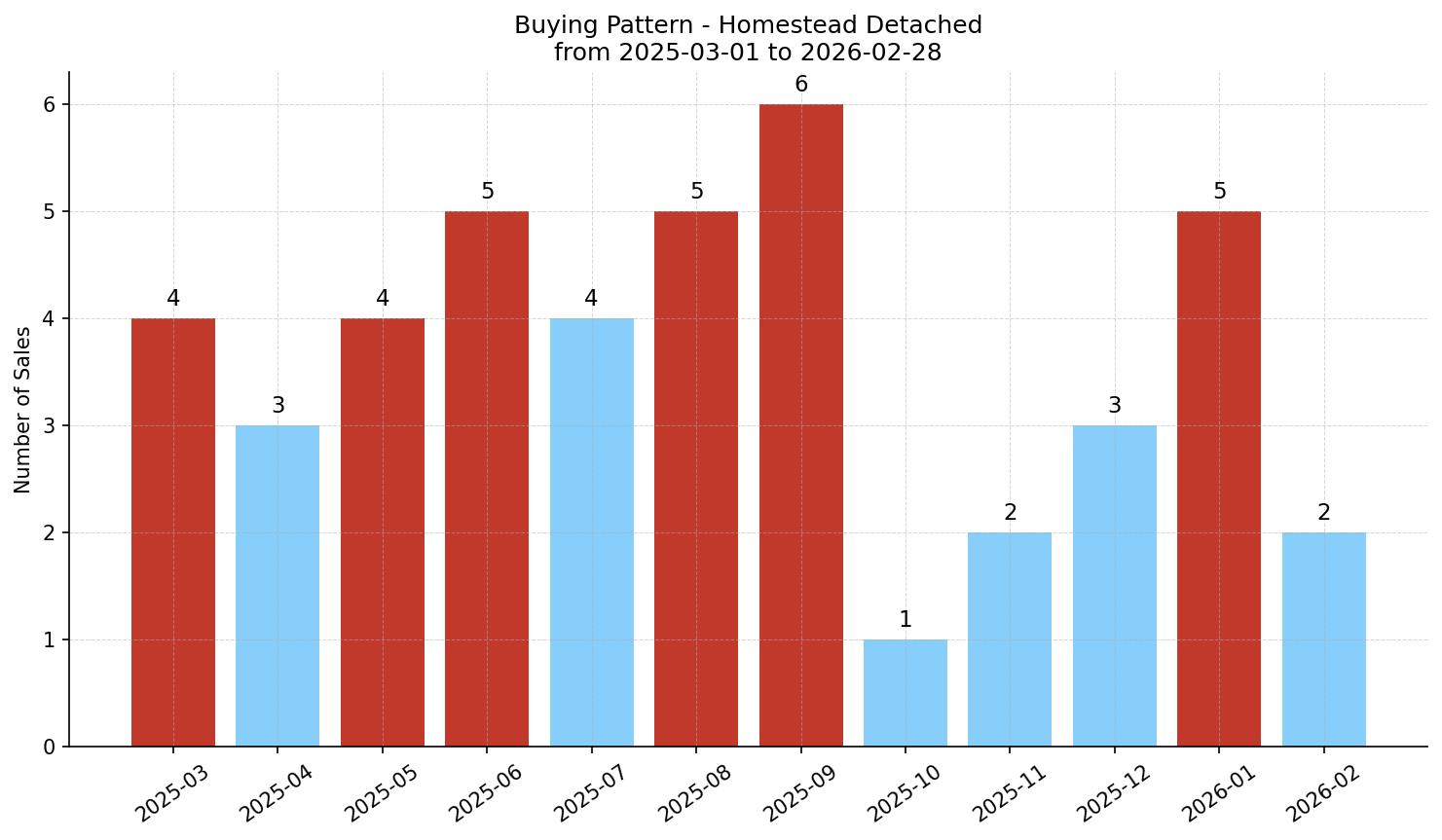 Homestead Detached Buying Pattern – last 12 months