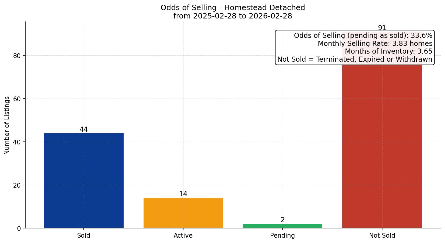 Homestead Detached Odds of Selling – last 12 months