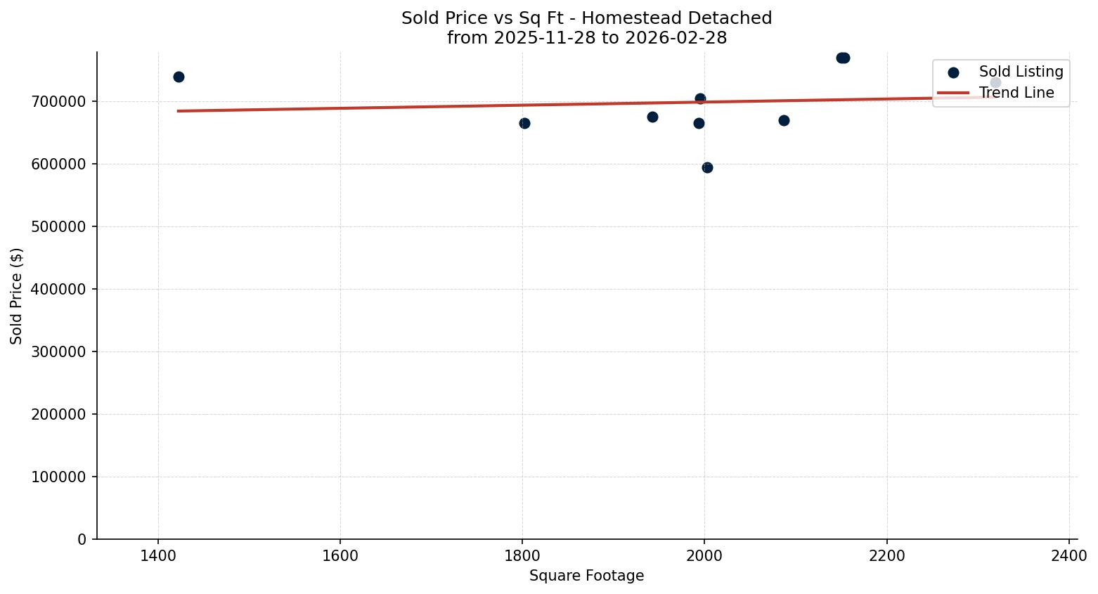 Homestead Detached Price vs. Square Footage – last 3 months