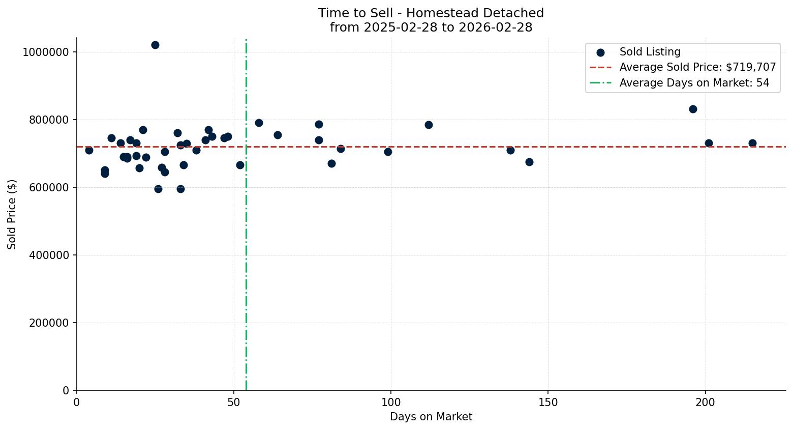Homestead Detached Time to Sell from 2025-02-28 to 2026-02-28
