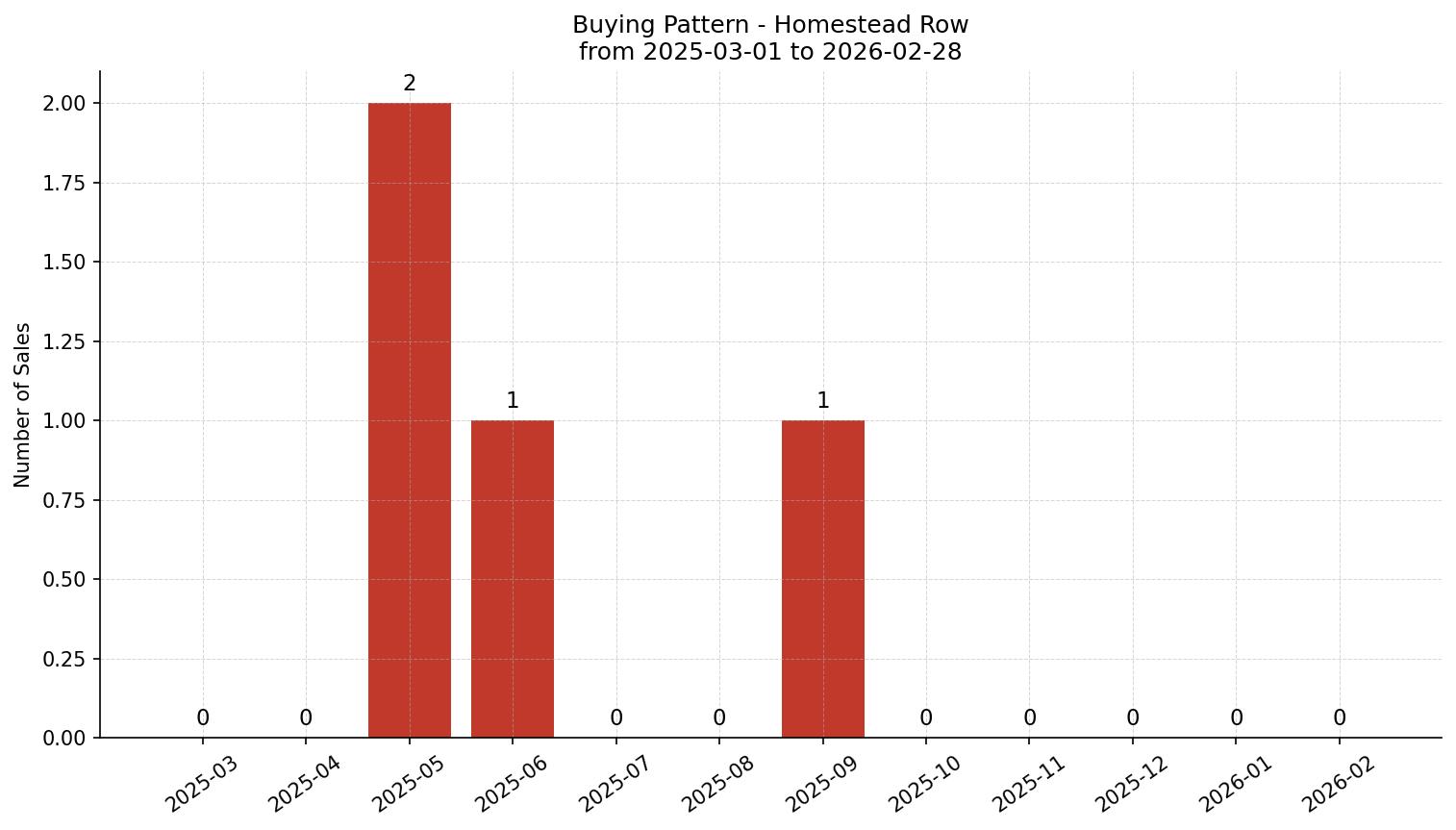 Homestead Row/Townhouse Buying Pattern – last 12 months