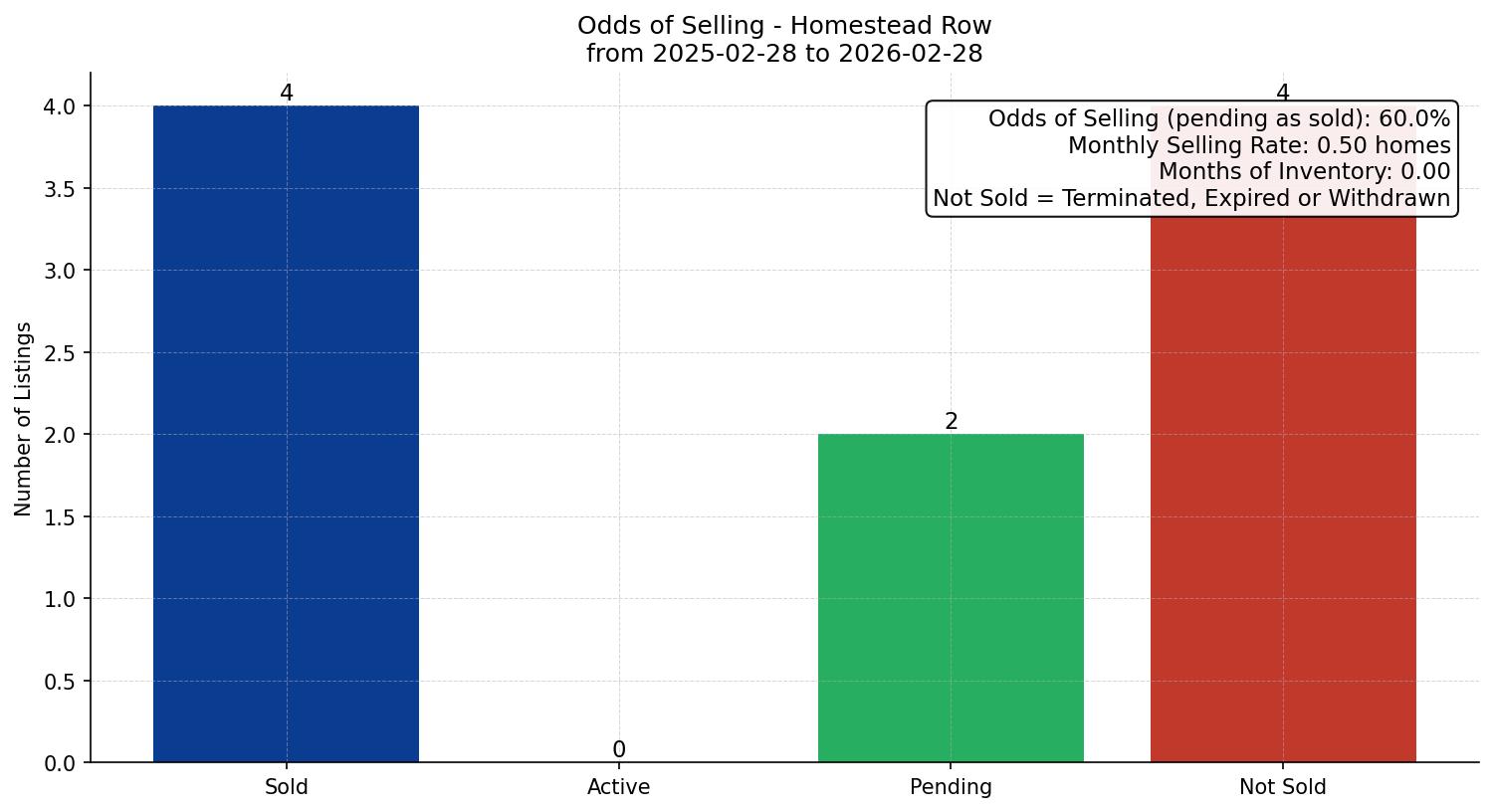 Homestead Row/Townhouse Odds of Selling – last 12 months