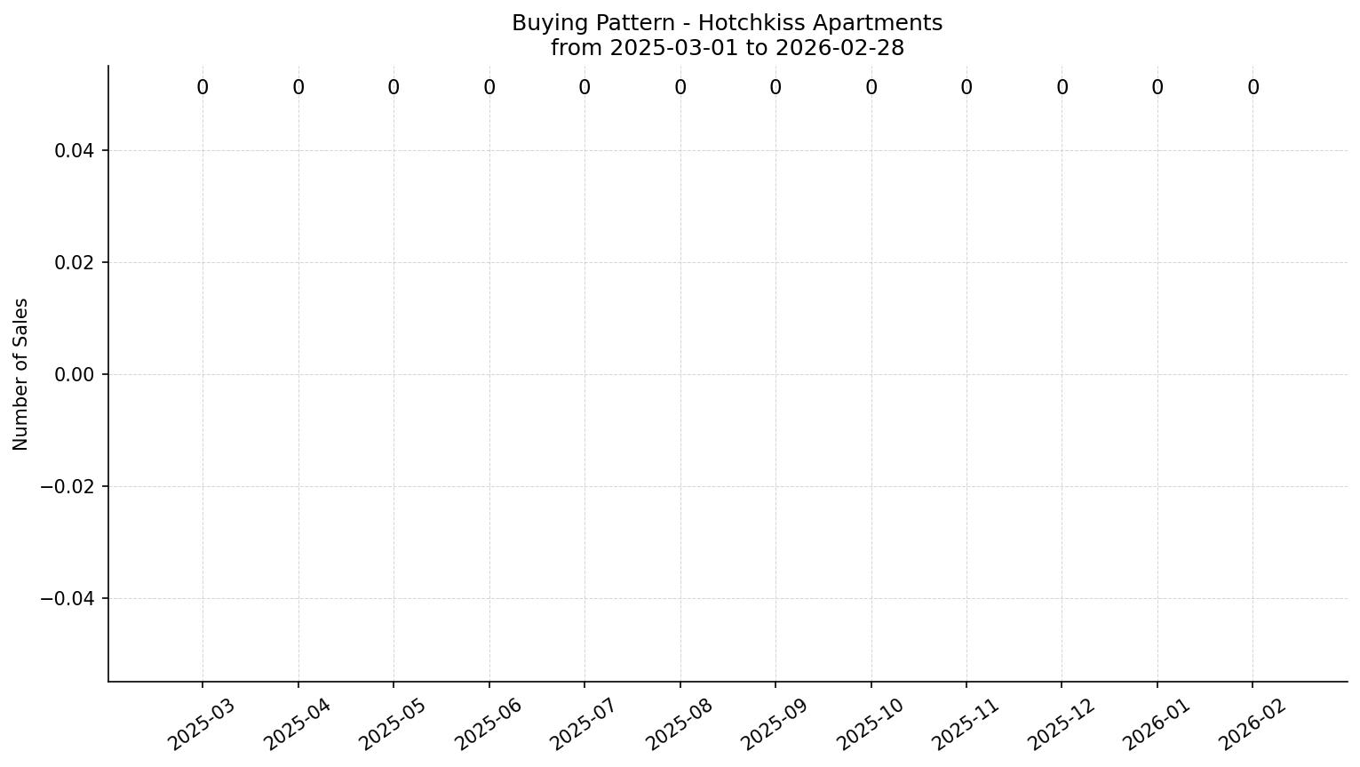 Hotchkiss Apartment Buying Pattern – last 12 months