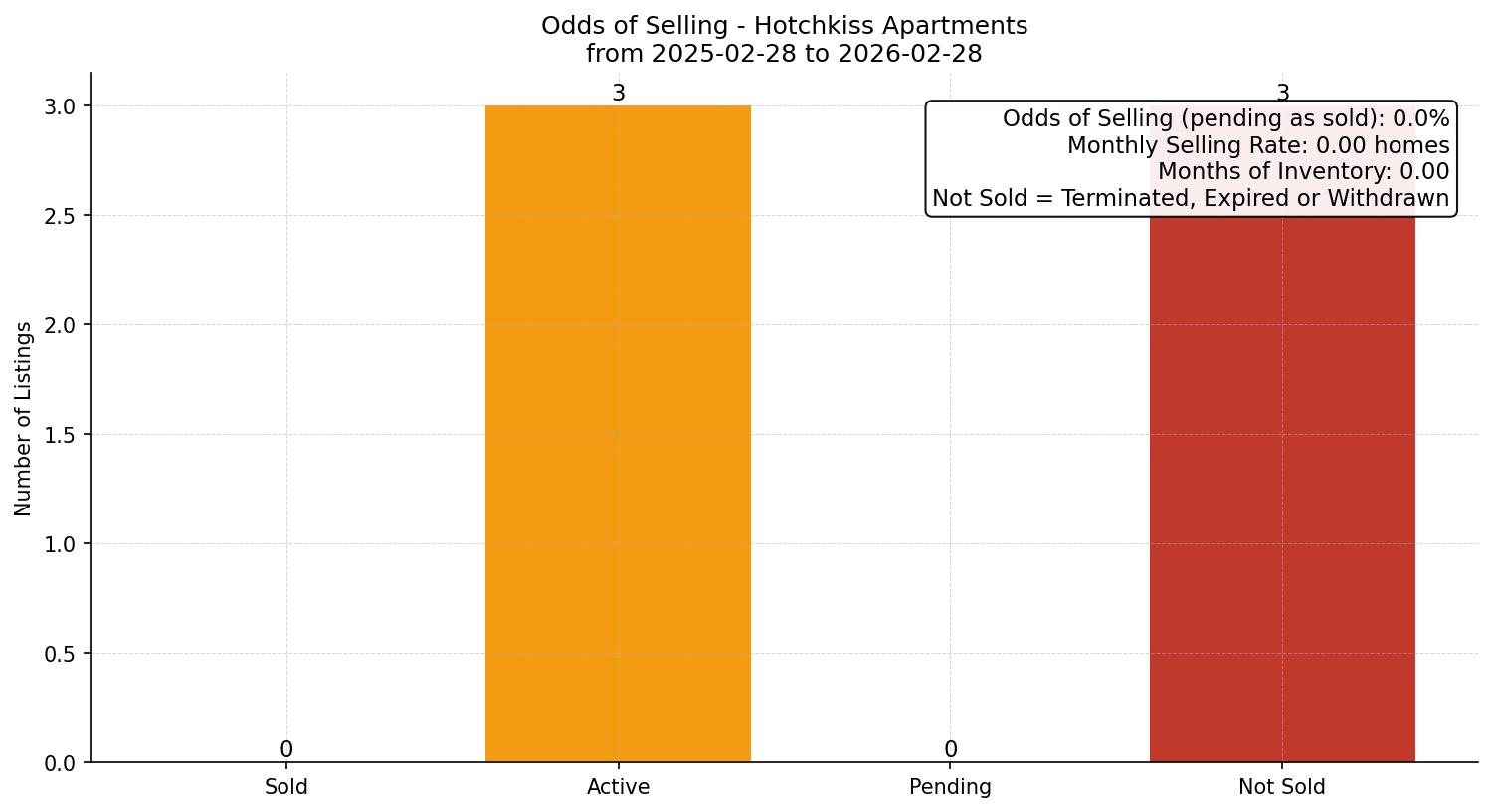 Hotchkiss Apartment Odds of Selling – last 12 months