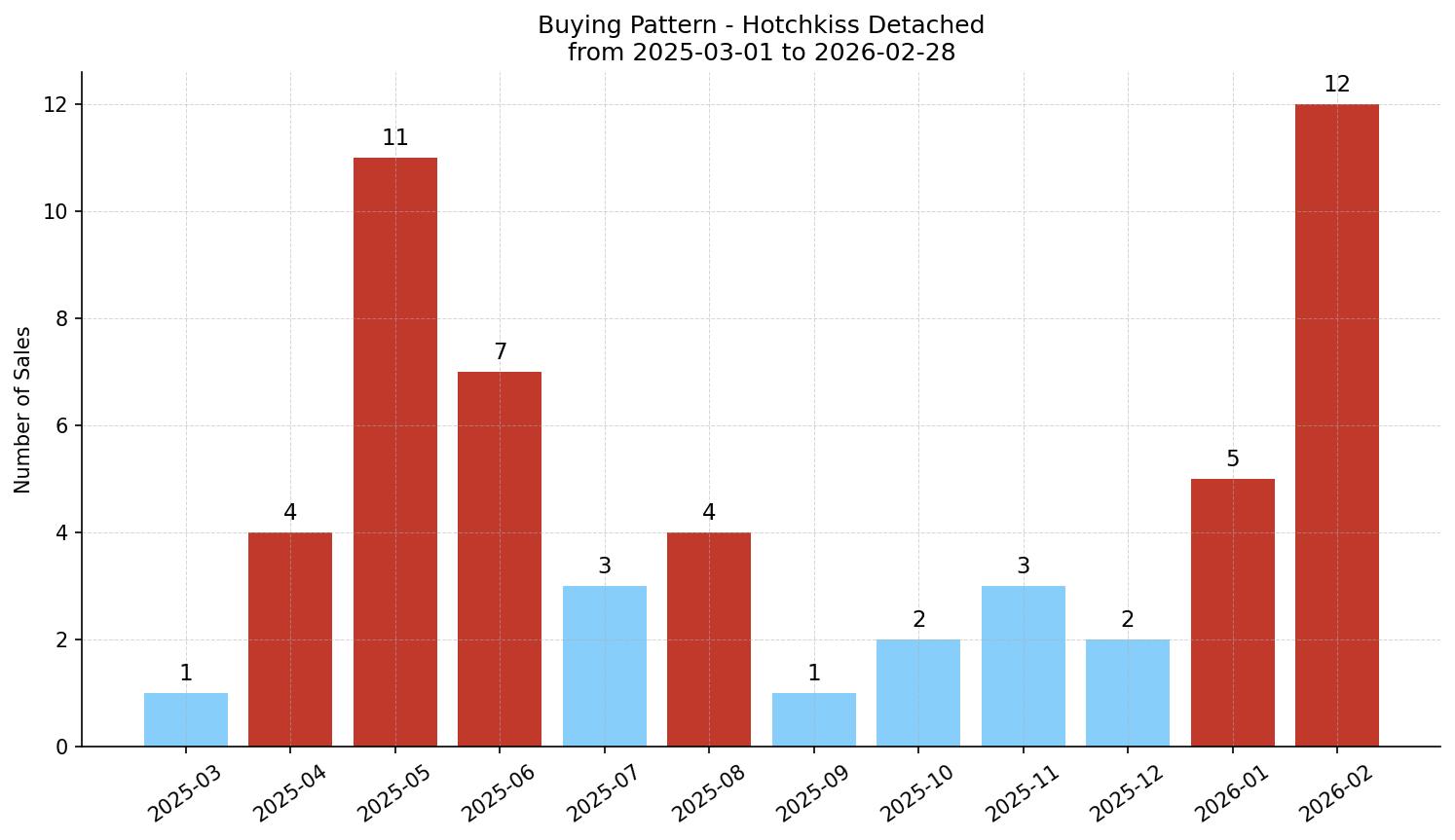 Hotchkiss Detached Buying Pattern – last 12 months