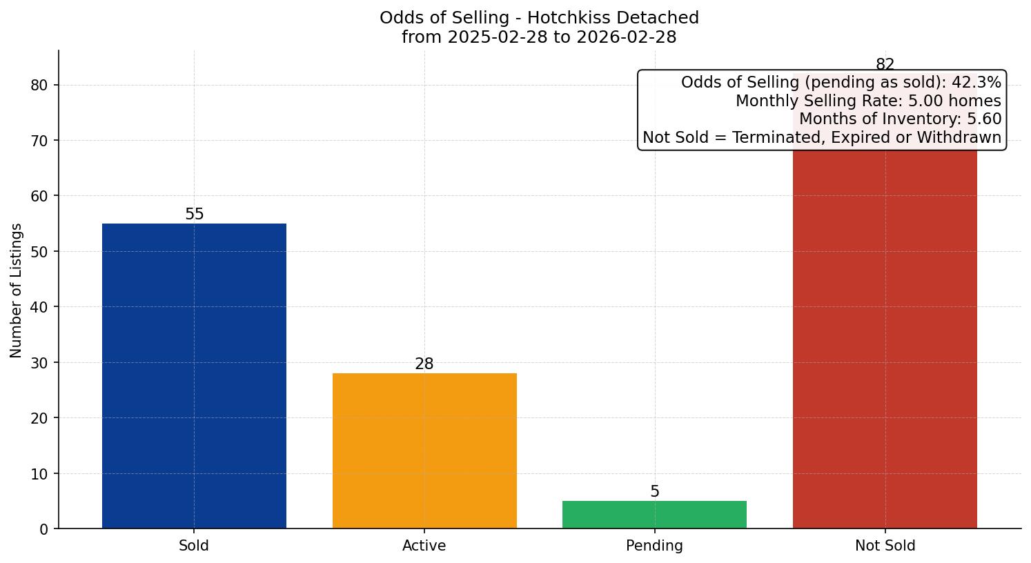Hotchkiss Detached Odds of Selling – last 12 months