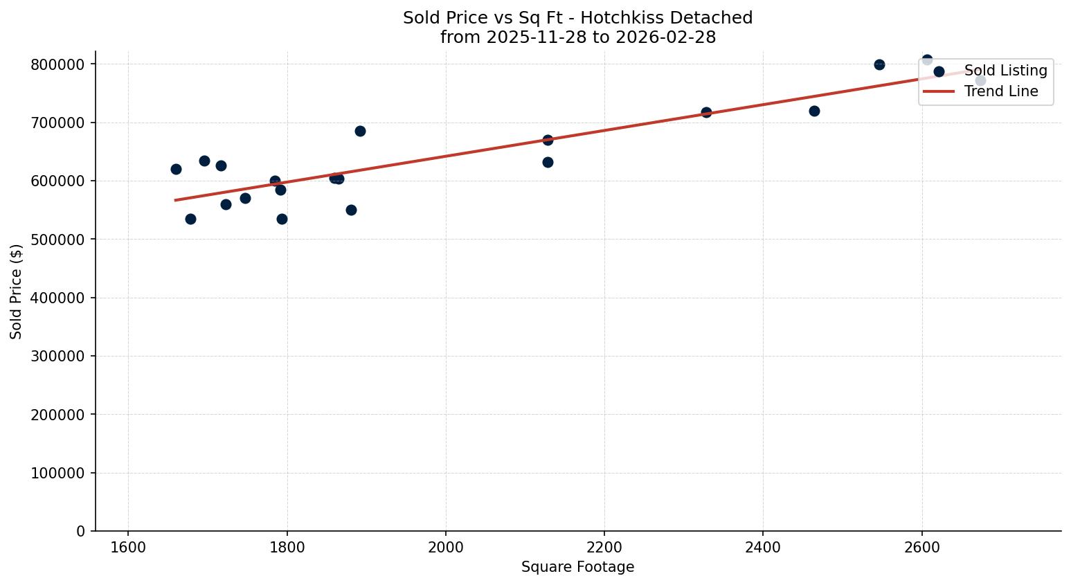 Hotchkiss Detached Price vs. Square Footage – last 3 months