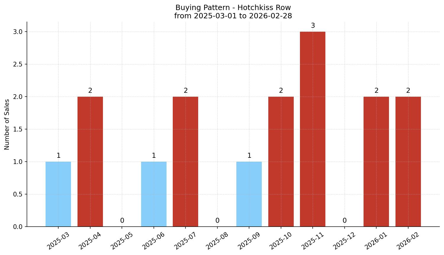 Hotchkiss Row/Townhouse Buying Pattern – last 12 months