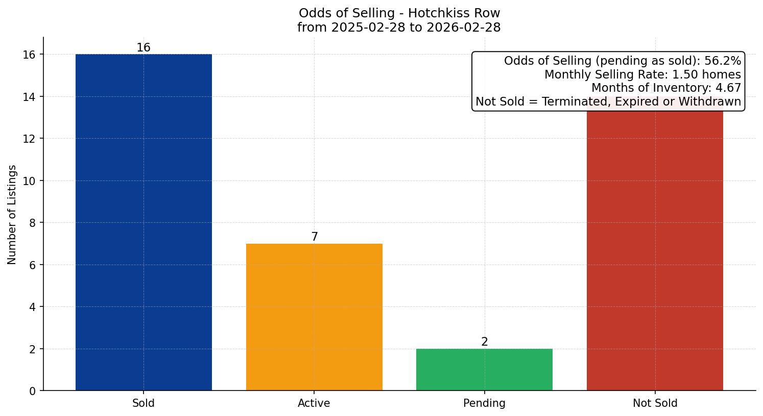 Hotchkiss Row/Townhouse Odds of Selling – last 12 months