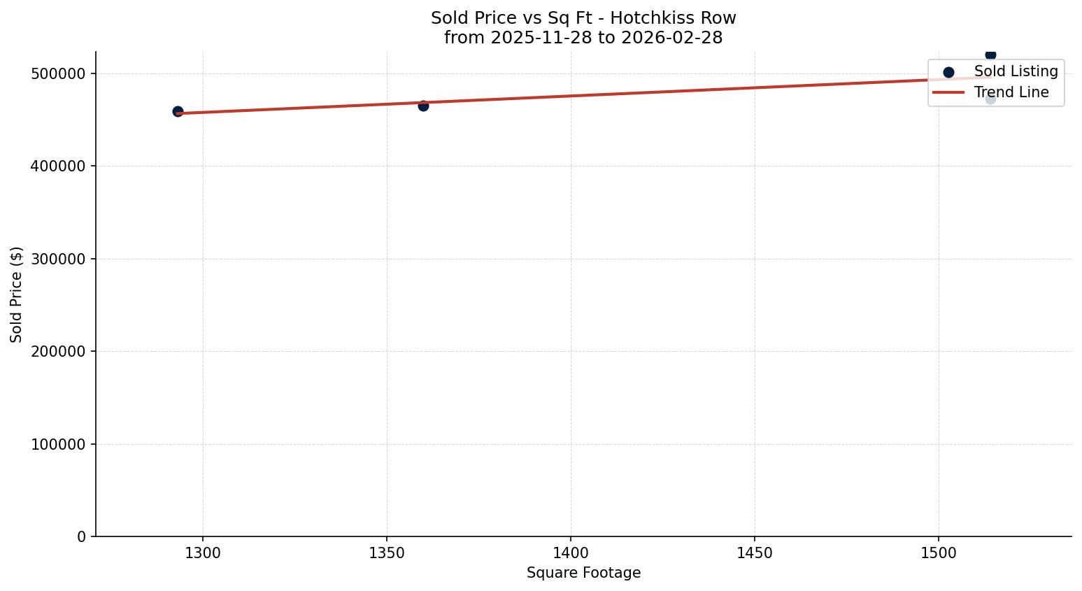 Hotchkiss Row/Townhouse Price vs. Square Footage – last 3 months
