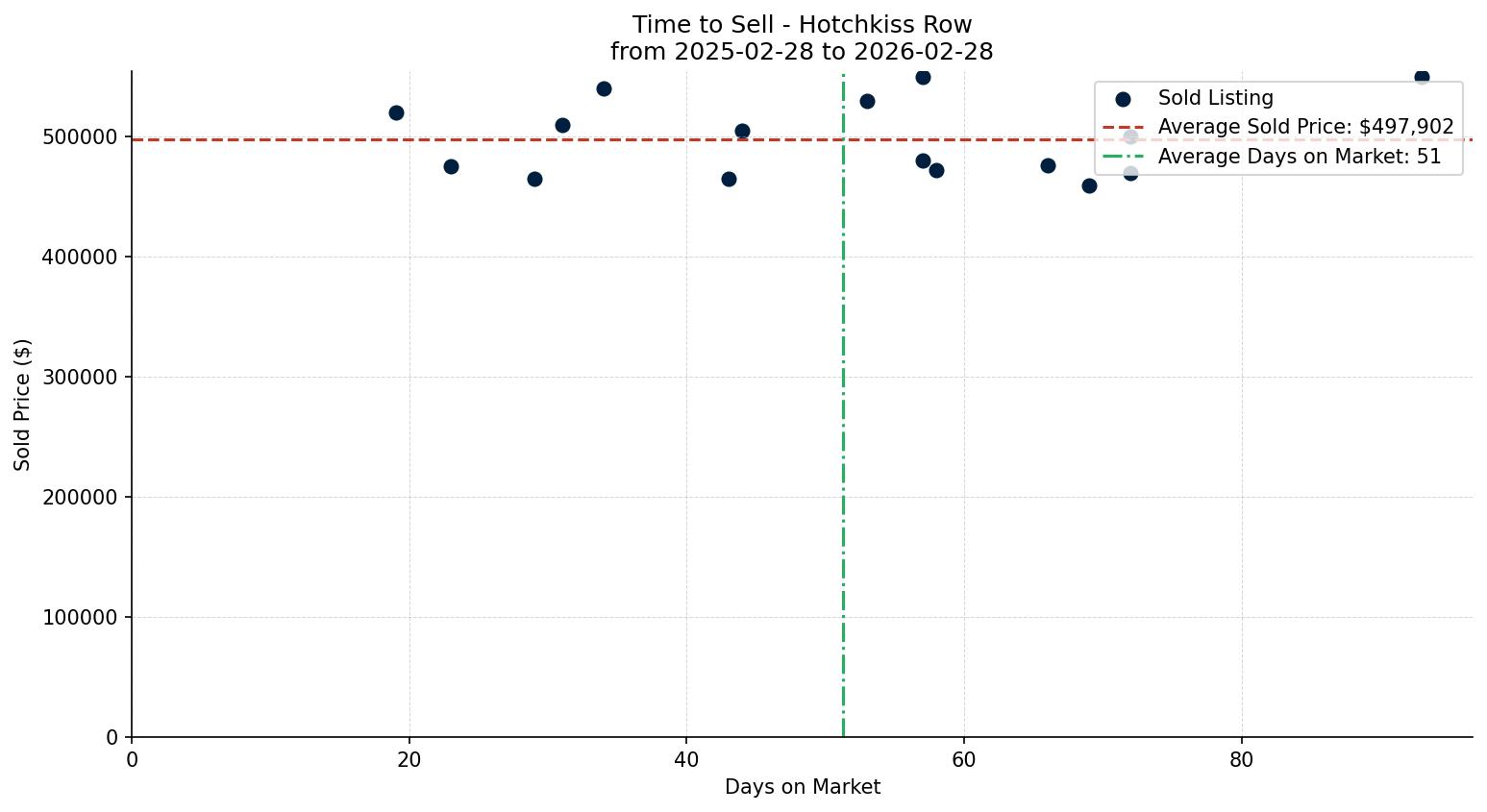 Hotchkiss Row/Townhouse Time to Sell from 2025-02-28 to 2026-02-28