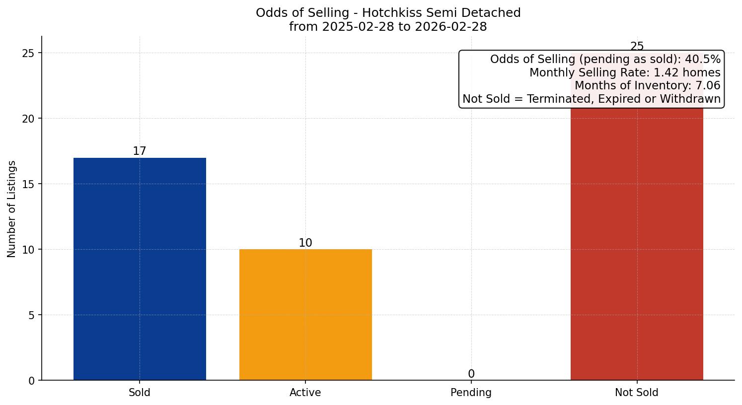 Hotchkiss Semi Detached (Half Duplex) Odds of Selling – last 12 months
