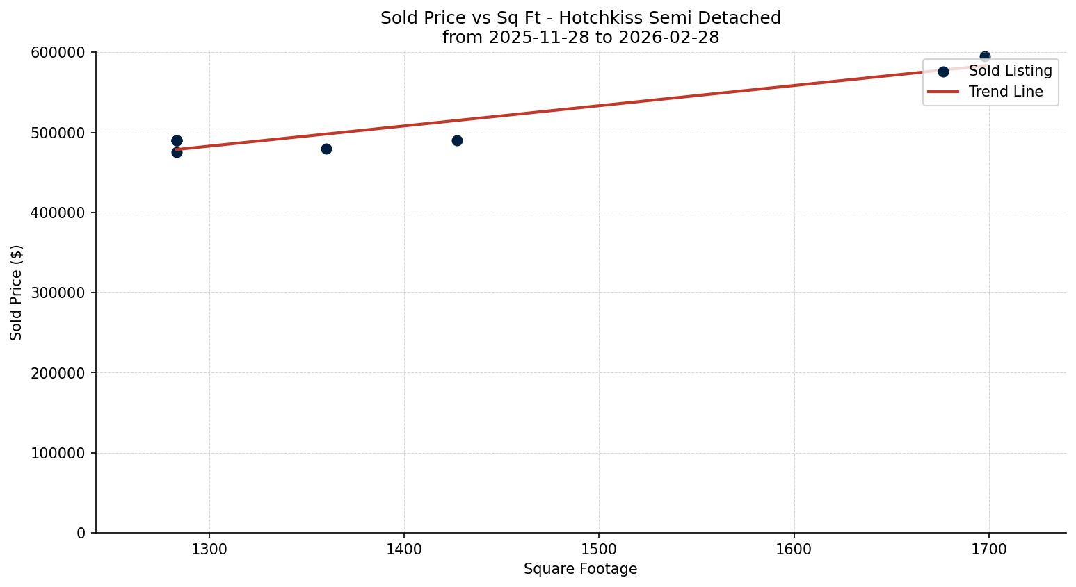 Hotchkiss Semi Detached (Half Duplex) Price vs. Square Footage – last 3 months