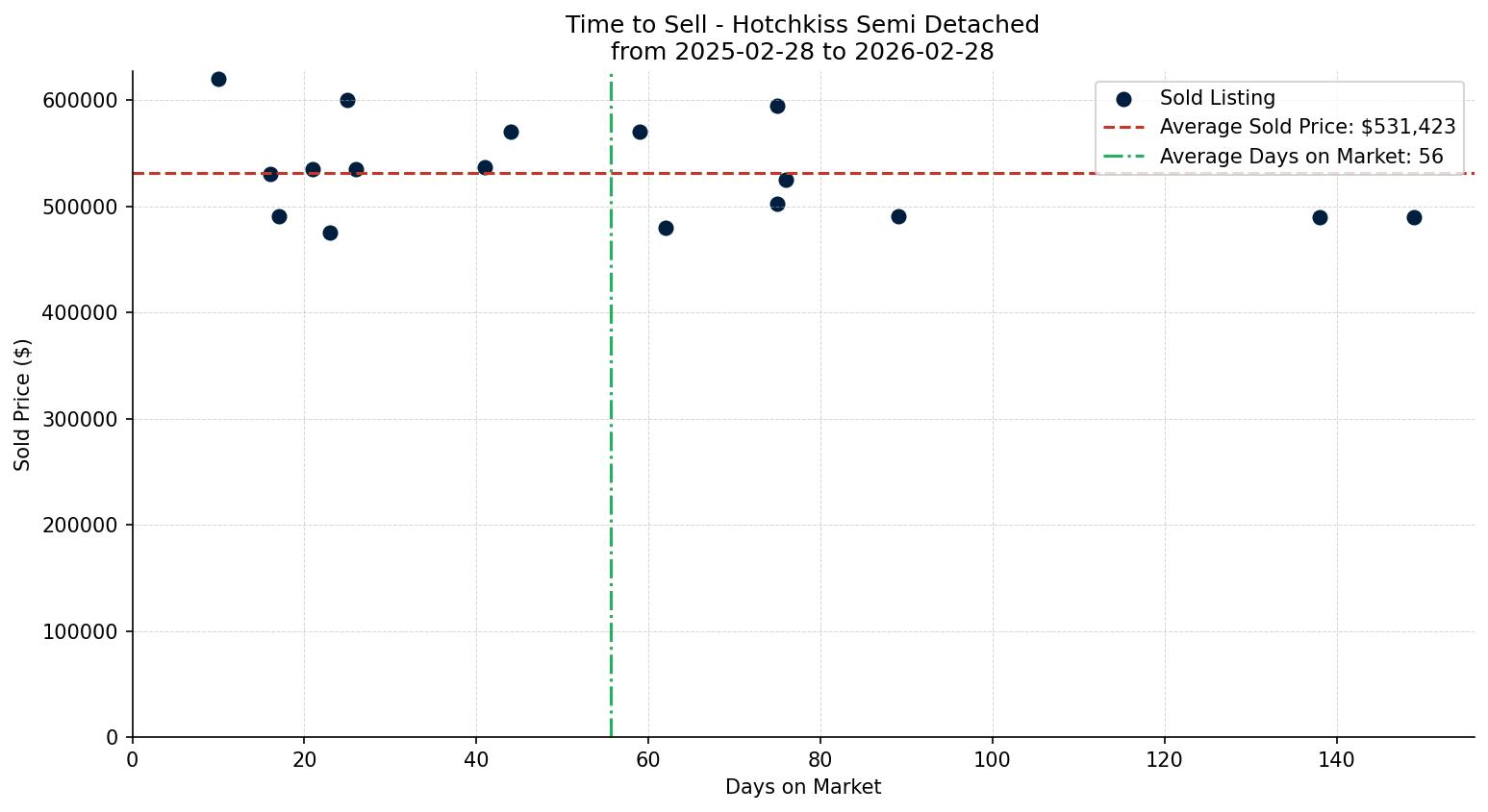 Hotchkiss Semi Detached (Half Duplex) Time to Sell from 2025-02-28 to 2026-02-28